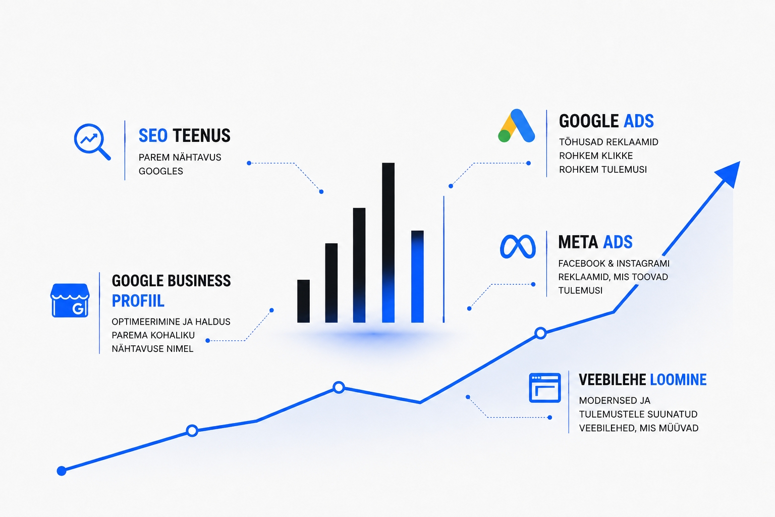 Veebilabori teenused: SEO, Google Ads, Meta reklaamid, Google Business profiil ja veebilehe loomine